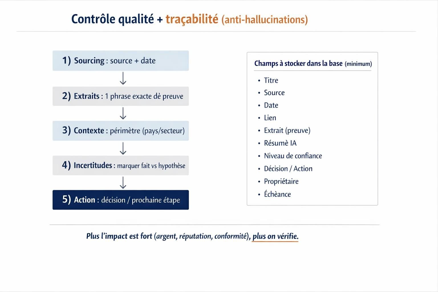 Schéma du protocole de contrôle qualité en 5 points pour fiabiliser une veille IA, avec les champs de traçabilité à enregistrer.