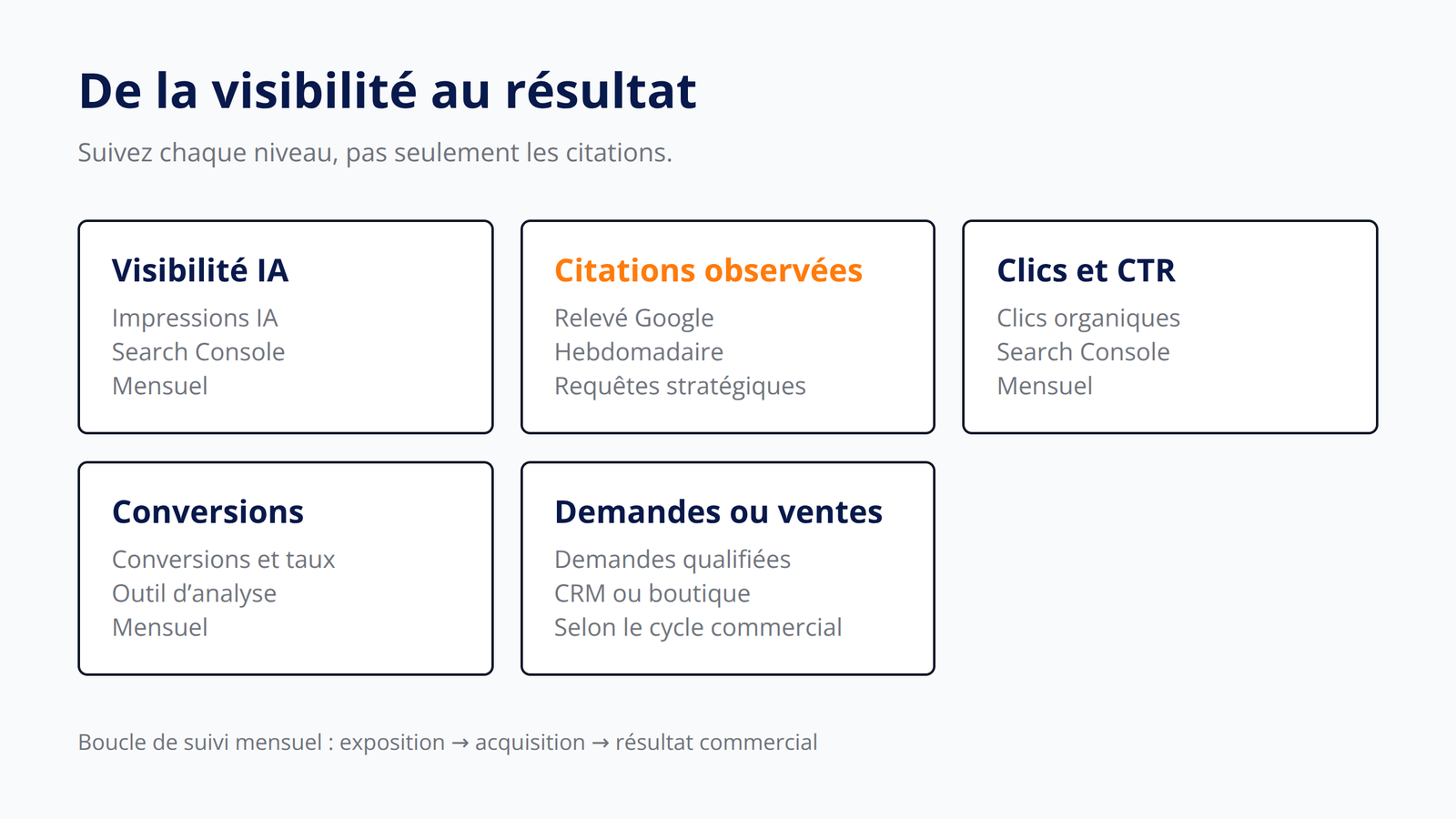 Entonnoir de suivi reliant la visibilité dans les réponses IA aux clics, conversions et ventes.