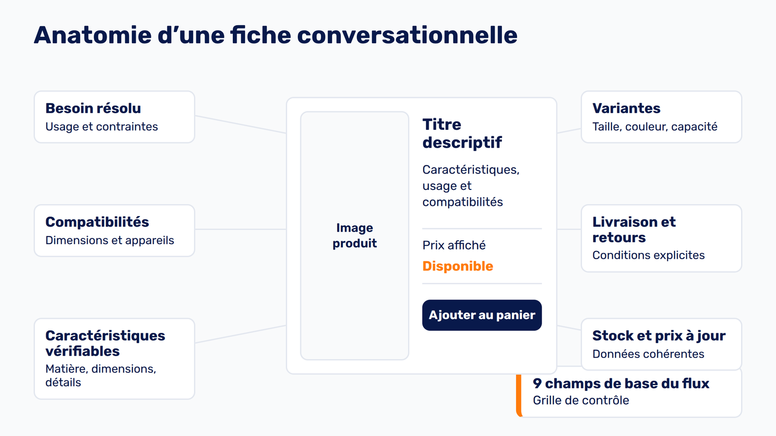 Anatomie d’une fiche produit conçue pour répondre aux recherches conversationnelles