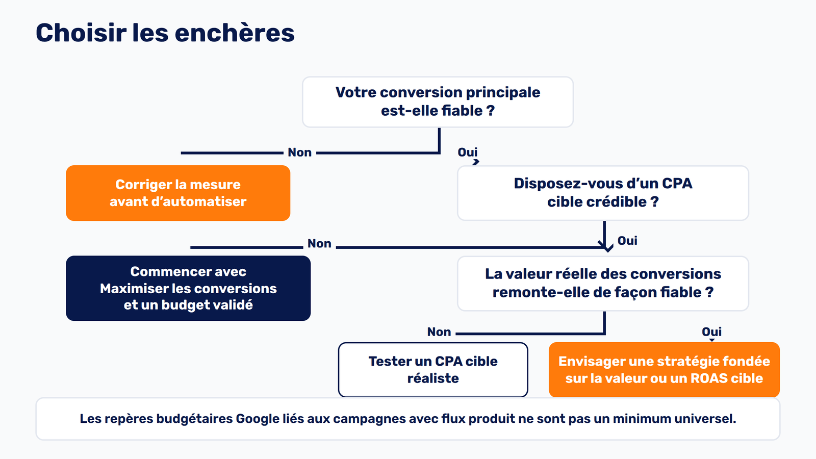 Arbre de décision pour choisir une stratégie d’enchères Demand Gen