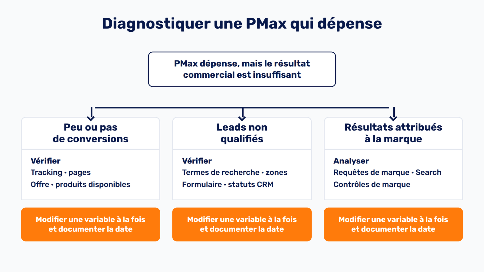 Arbre de diagnostic pour une campagne Performance Max qui dépense sans générer de résultats commerciaux satisfaisants