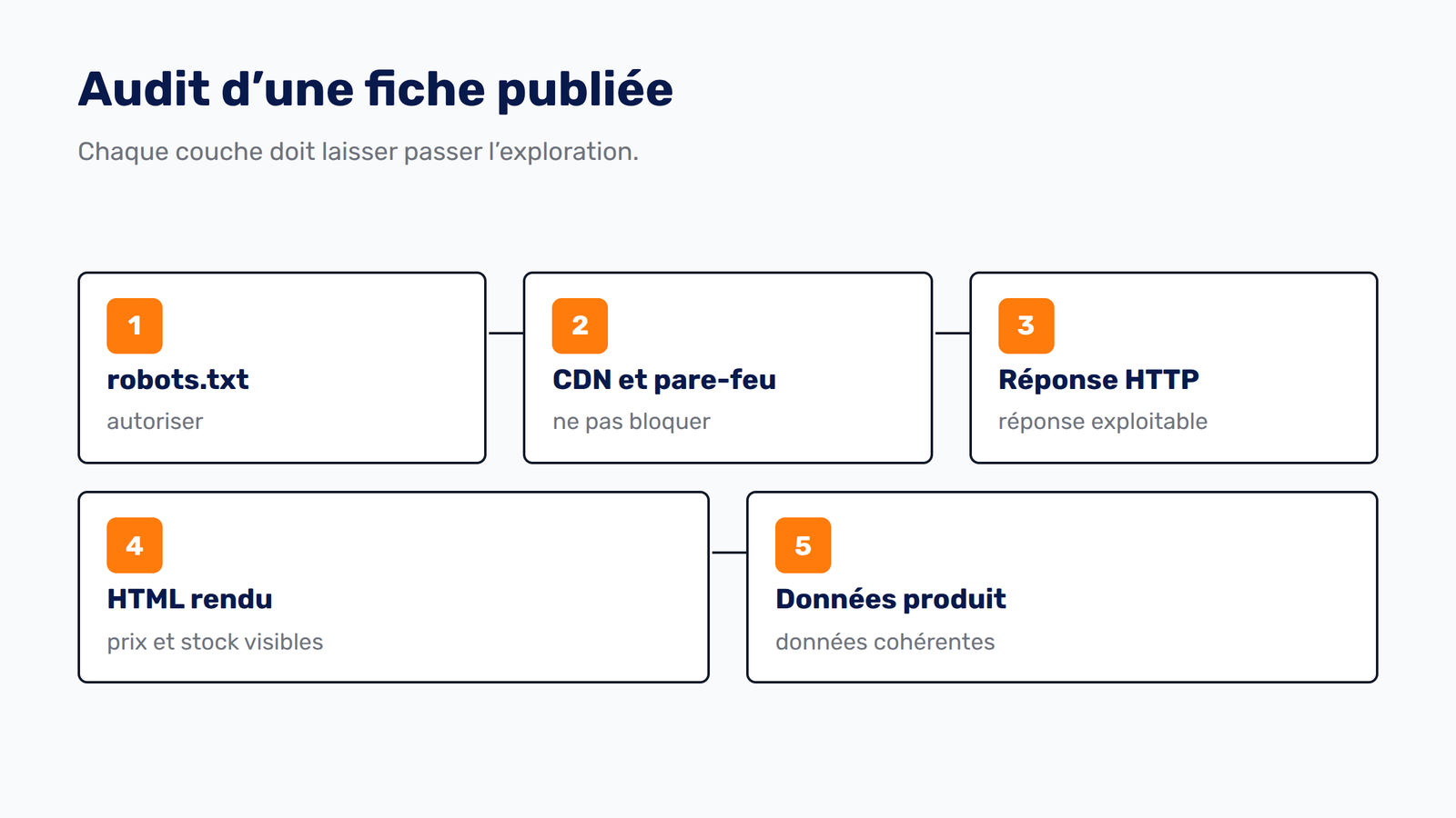 Les cinq contrôles techniques pour vérifier l’accès d’une fiche produit à ChatGPT