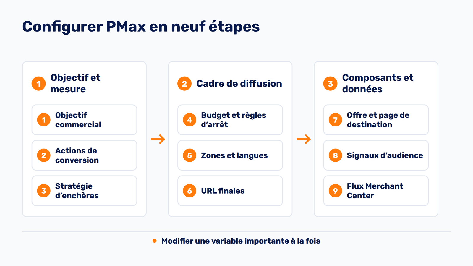 Frise en neuf étapes pour configurer une campagne Performance Max, de l’objectif commercial au flux produit