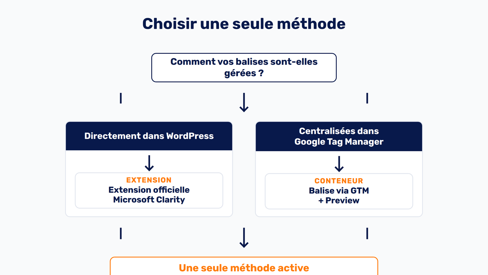 Schéma de choix entre l’extension WordPress et Google Tag Manager pour installer Microsoft Clarity