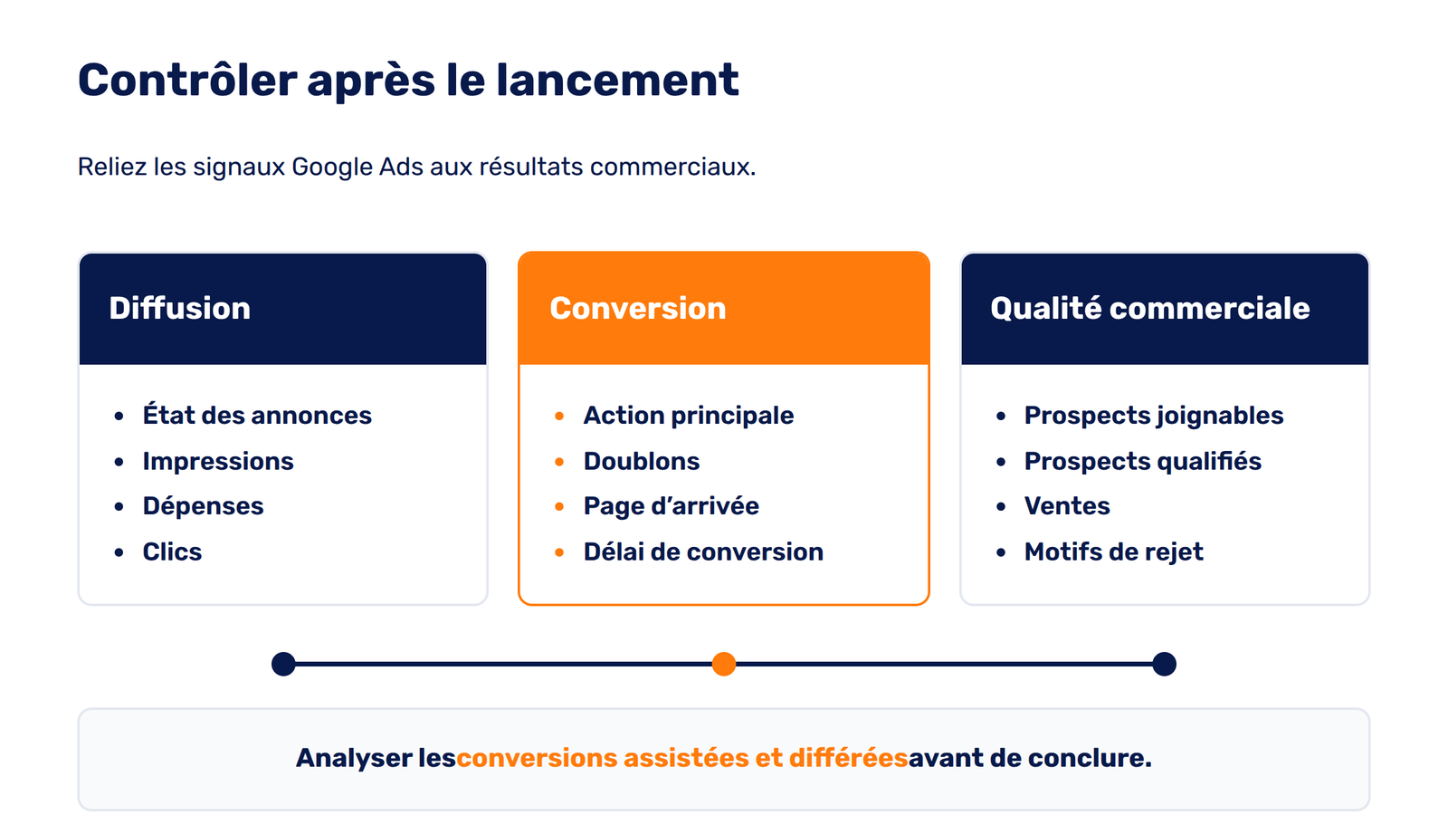 Tableau de contrôle d’une campagne Demand Gen après son lancement