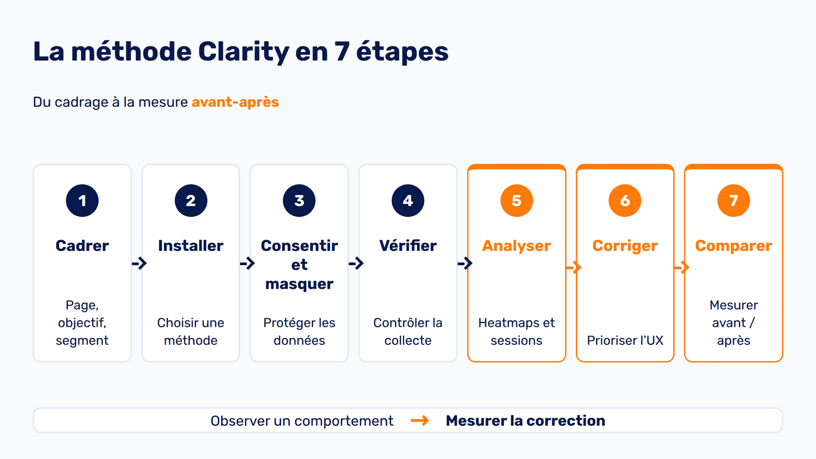 Les sept étapes de la méthode Microsoft Clarity, du cadrage à la comparaison après correction