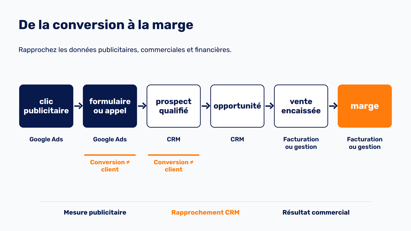 Parcours de mesure allant du clic publicitaire à la marge en passant par la qualification du prospect et la vente