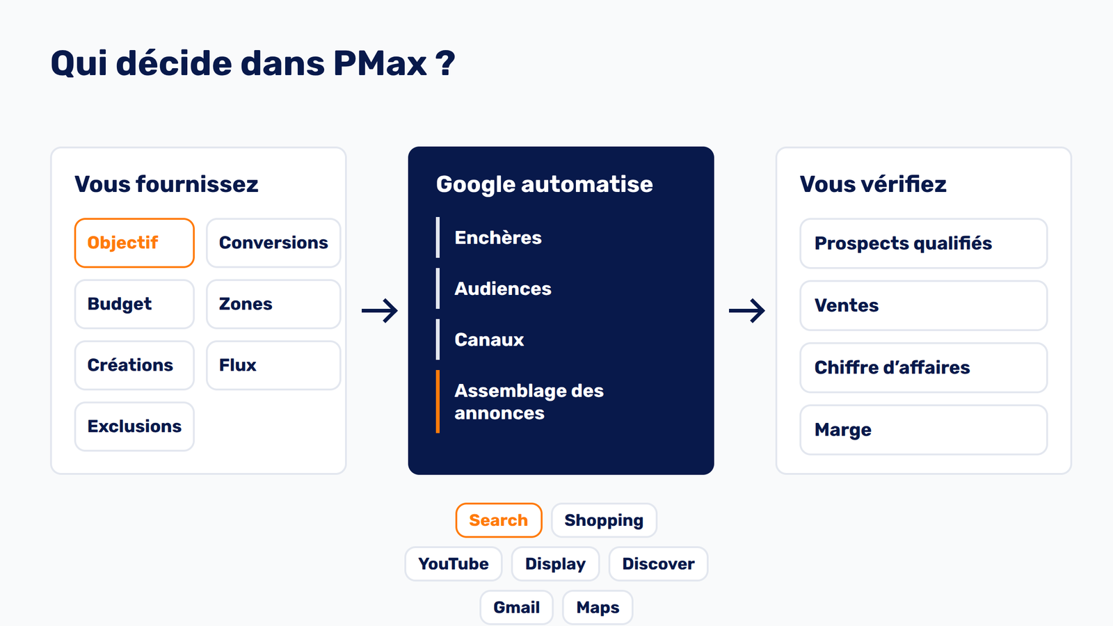 Schéma montrant les données contrôlées par l’entreprise, les décisions automatisées par Performance Max et les résultats commerciaux à vérifier