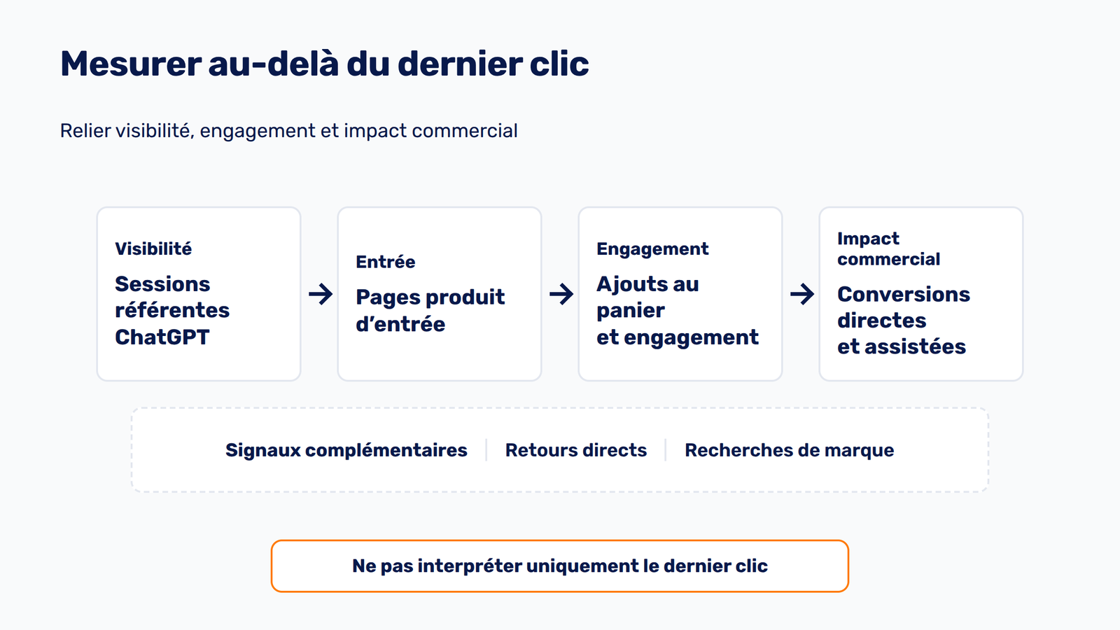 Entonnoir de mesure des visites ChatGPT, de l’entrée sur une fiche produit aux conversions assistées