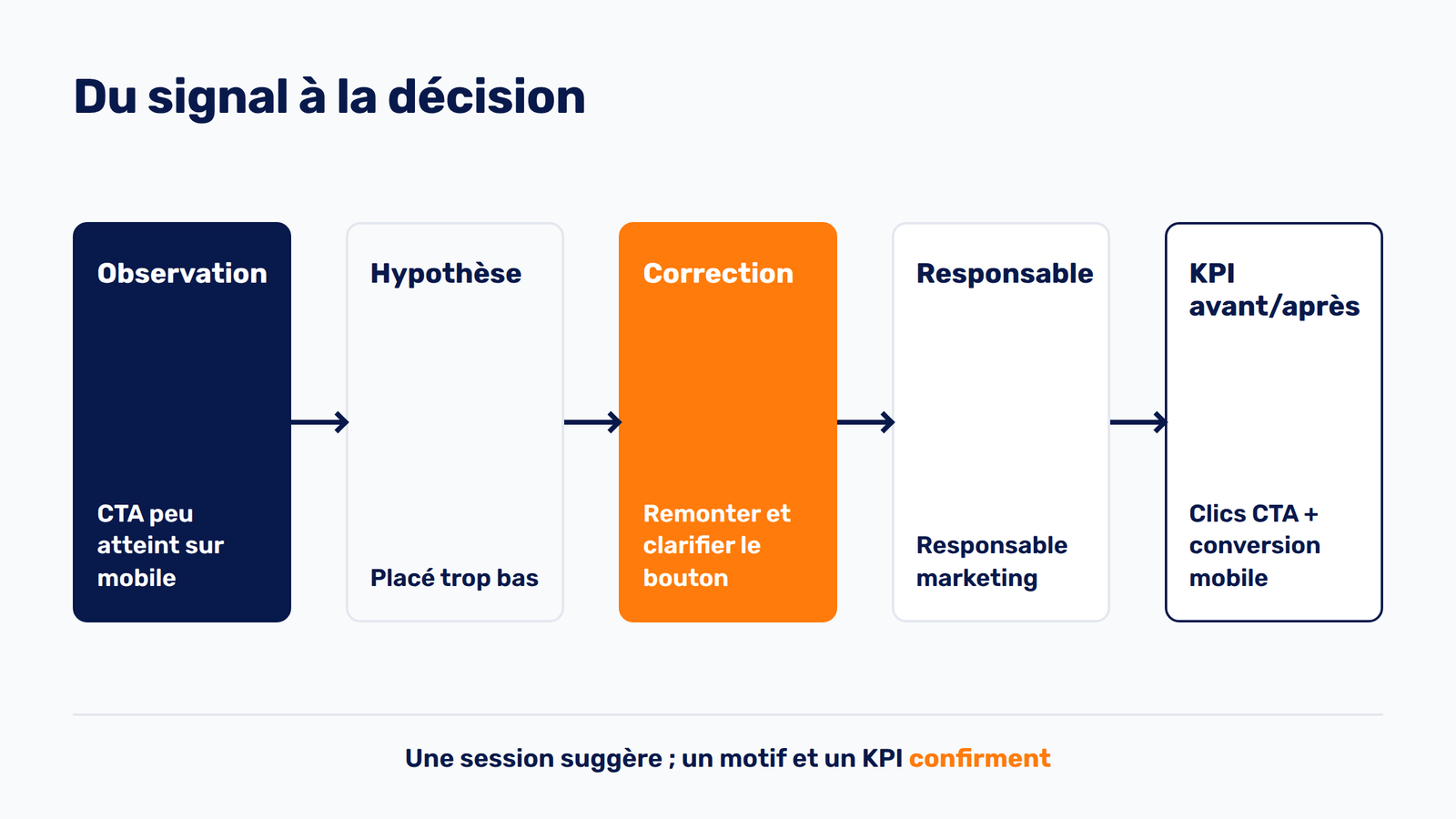 Méthode pour passer d’une observation dans Clarity à une correction UX mesurée