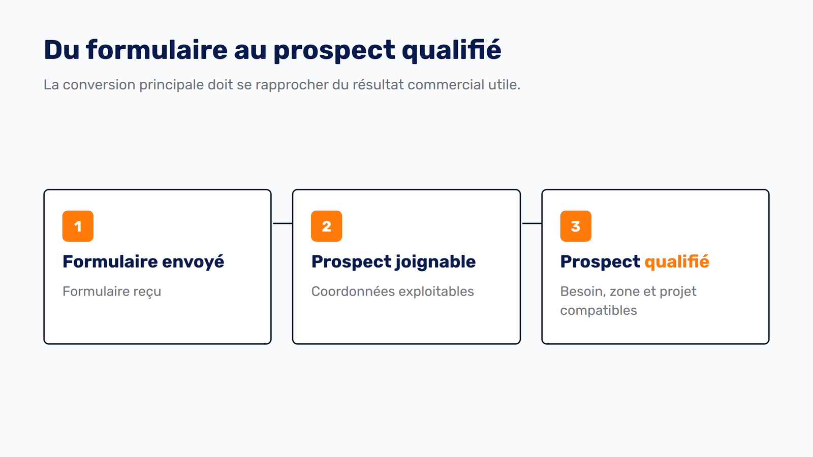 Schéma distinguant formulaire envoyé, prospect joignable et prospect qualifié