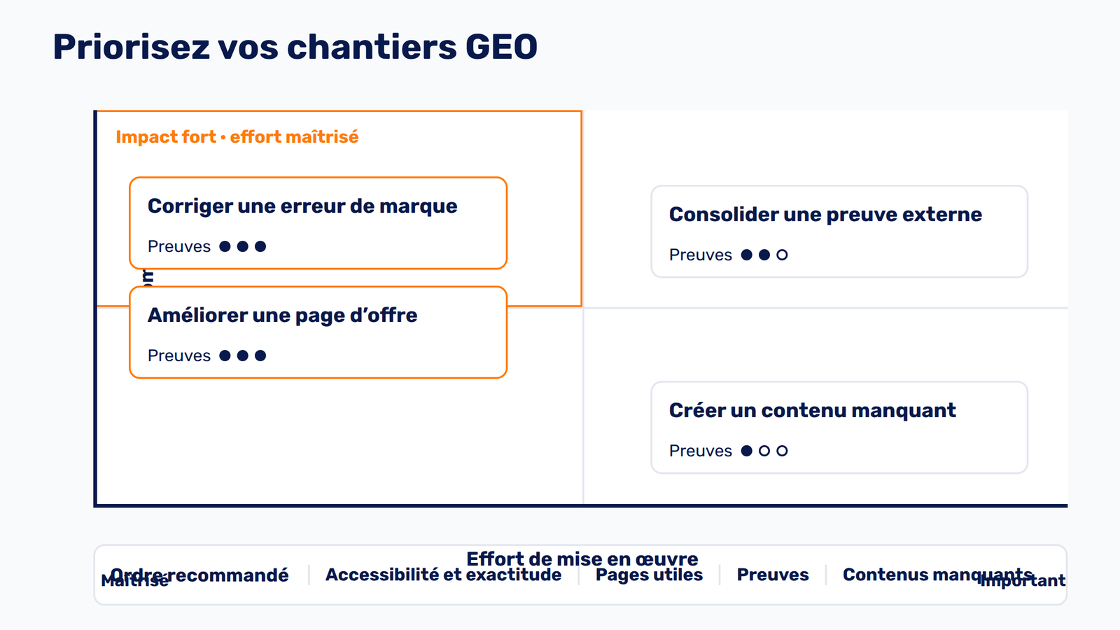 Matrice pour prioriser les actions GEO selon l’impact commercial, l’effort et les preuves disponibles