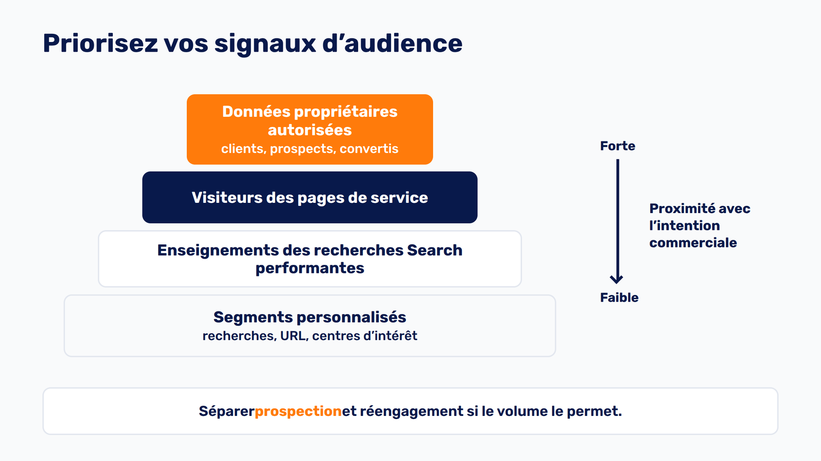 Pyramide de priorité des signaux d’audience pour une campagne Demand Gen