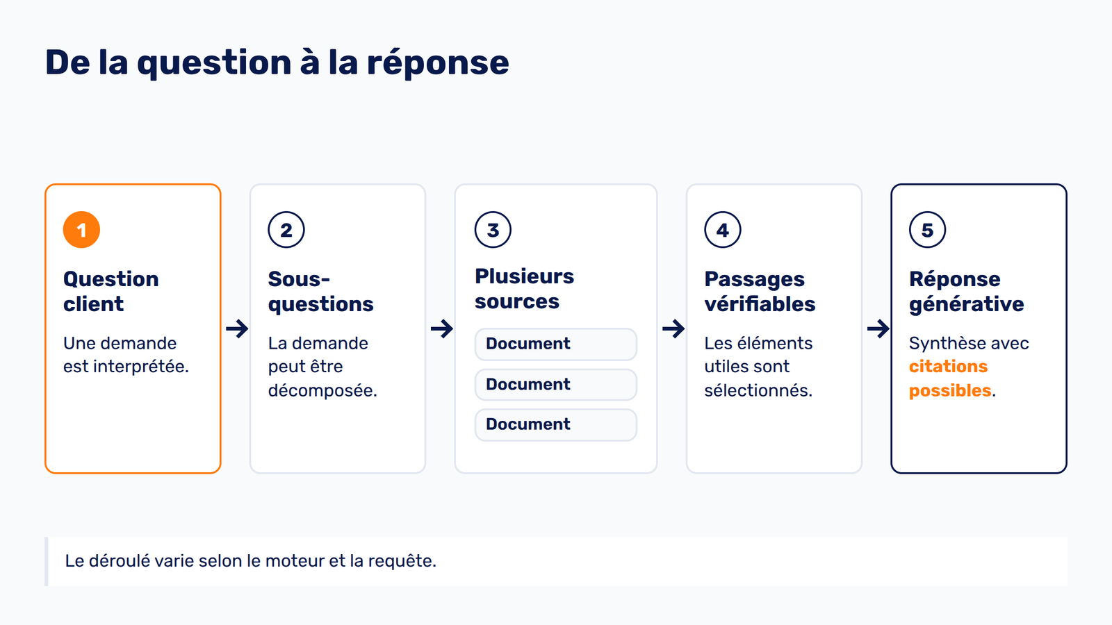 Schéma des étapes entre une question client, la recherche de sources et une réponse générative