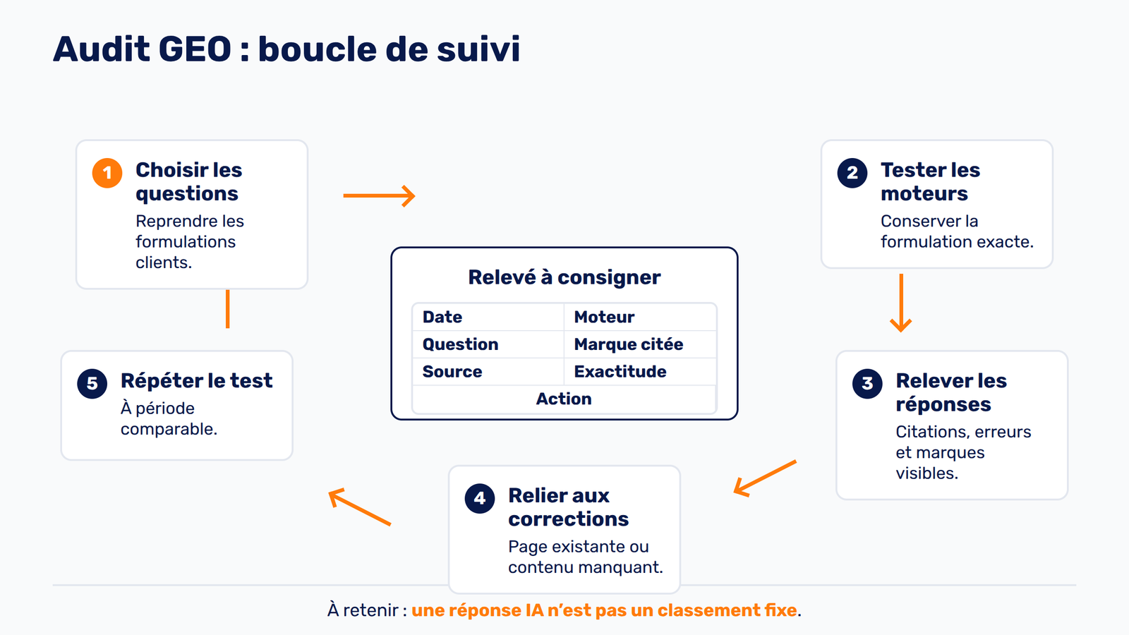 Protocole en cinq étapes pour réaliser et répéter un audit GEO