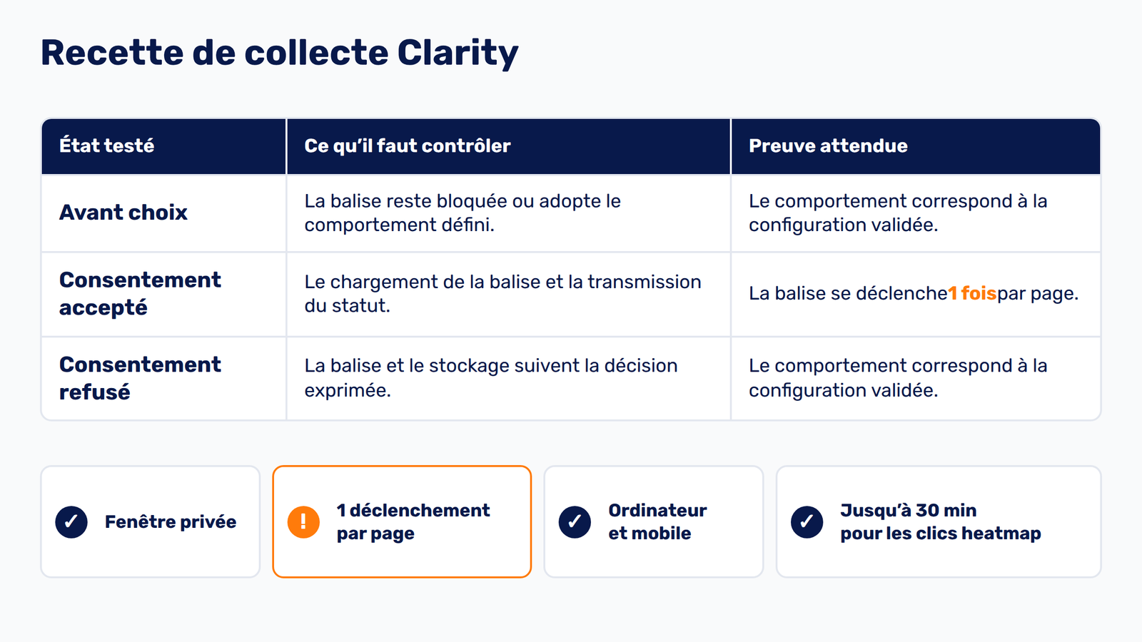 Checklist de test du consentement et de la collecte Microsoft Clarity