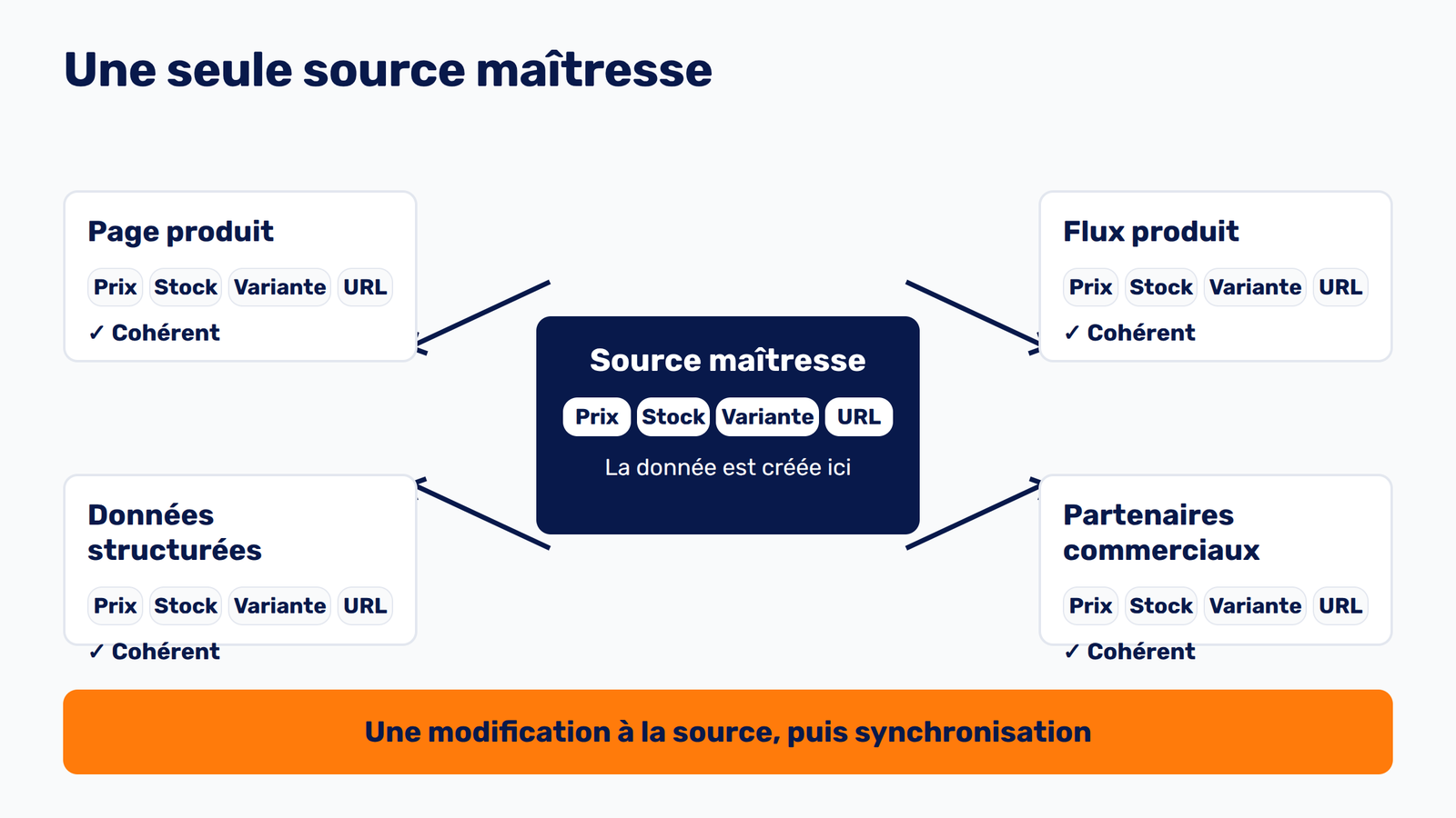Schéma de synchronisation des données produit depuis une source maîtresse vers les pages et flux